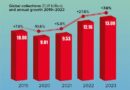 IPRS Sustains its Position as the 4th Largest Society by Revenue in the Asia-Pacific Region as per CISAC Global Collection Report 2024