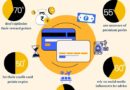 SaveSage’s Pan-India Survey Reveals 70% of Credit Card Users Fail to Maximise Rewards
