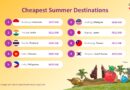 Tirupati, India, Among Asia’s Most Affordable Summer Destinations in 2025: Agoda