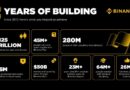 Binance Celebrates 8 Years of Transforming Global Finance with USD125 Trillion Traded and 280 Million+ Users Empowered