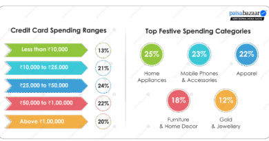 High-Value Festive Spends Take the Spotlight; 42% Spent over Rs. 50,000 on their Credit Cards this Diwali: Paisabazaar Survey