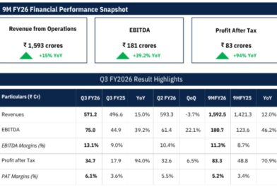 Amir Chand Jagdish Kumar (Exports) Ltd. Reports Stellar Q3 FY26 Results; PAT Soars 94% YoY, Revenue Grows 15%
