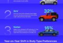 The SUV Boom has Reached India's Used Car Market, but Hatchbacks Still Hold their Ground