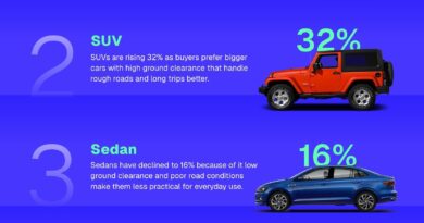The SUV Boom has Reached India's Used Car Market, but Hatchbacks Still Hold their Ground The SUV Boom has Reached India's Used Car Market, but Hatchbacks Still Hold their Ground