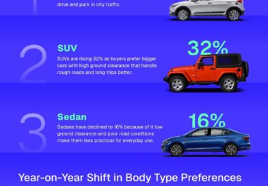 The SUV Boom has Reached India's Used Car Market, but Hatchbacks Still Hold their Ground