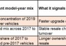 The South Buys Newer, the North Holds Longer: India Is Three Used Car Markets in One