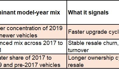 The South Buys Newer, the North Holds Longer: India Is Three Used Car Markets in One