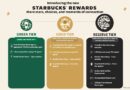 TATA Starbucks Reimagines its Loyalty Program with New Rewards and Enhanced Benefits