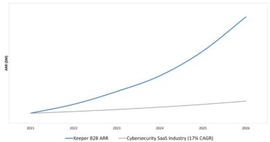 Keeper Security Surpasses USD 225M in ARR with Transformative Growth and Emerges as the Market Standard for AI-Native Identity Security Keeper Security Surpasses USD 225M in ARR with Transformative Growth and Emerges as the Market Standard for AI-Native Identity Security