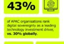 Over Half of APAC Businesses Want Greater Control Over Strategic Data in Latest Digital Sovereignty Push, New Research Shows