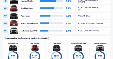 Best-Selling Used SUVs in India in 2026: Why These Five Keep Topping the List