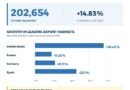 Italian Soft Wheat Flour Exports Maintain Positive Momentum, Driven by the Commitment and Capabilities of the Italian Milling Industry
