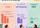 Mpower 2026 Survey: Nearly Half of Young People Navigate Emotional Distress Alone, With Only 9.2 percent Seeking Professional Help