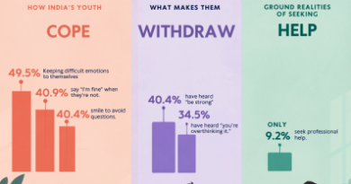 Mpower 2026 Survey: Nearly Half of Young People Navigate Emotional Distress Alone, With Only 9.2 percent Seeking Professional Help