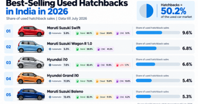 Best-Selling Used Hatchbacks in India in 2026: Why These Five Still Lead the Market
