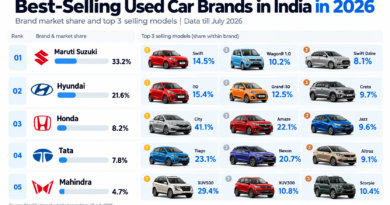 Most Popular Used Car Brands in India in 2026: What Buyers Trust and Why