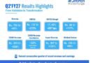 Morepen Hits Record Q2FY27 Revenue of Rs. 755 Cr; Driven by CDMO Momentum, EBITDA Surges 273% to Rs. 132 Cr in Q2FY27 and Rs. 220 Cr. in H1FY27